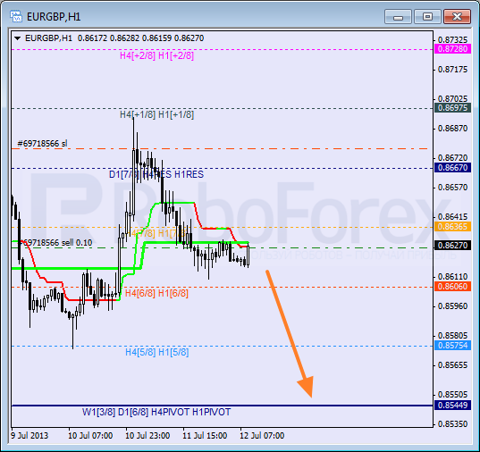 Анализ уровней Мюррея для пары EUR GBP Евро к Британскому фунту на 12 июля 2013