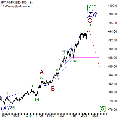 Волновой анализ пары USD/JPY на 19.02.2013