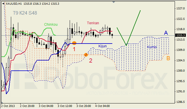 Анализ индикатора Ишимоку для GOLD на 04.10.2013