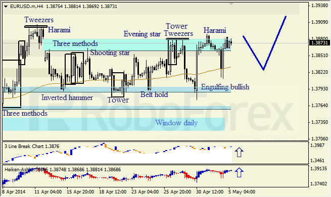 Анализ японских свечей для EUR/USD и USD/JPY на 05.05.2014