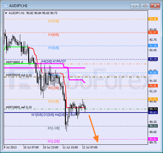 Анализ уровней Мюррея для пары AUD JPY Австралийский доллар к Иене на 12 июля 2013