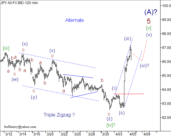 Волновой анализ пары USD/JPY на 05.04.2013