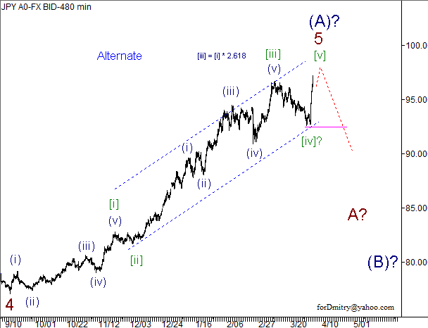 Волновой анализ пары USD/JPY на 05.04.2013