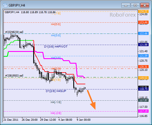 Анализ уровней Мюррея для пары GBP JPY  Фунт к Японской йене на 10 января 2012