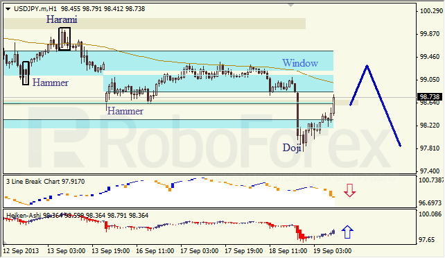 Анализ японских свечей для USD/JPY на 19.09.2013