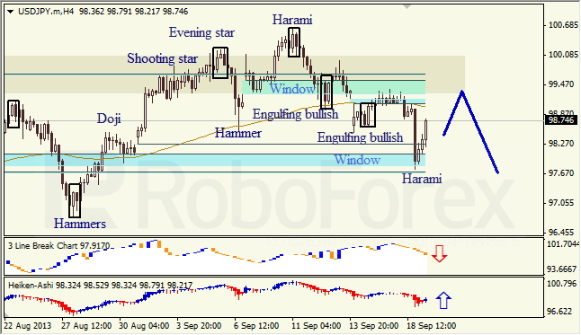 Анализ японских свечей для USD/JPY на 19.09.2013