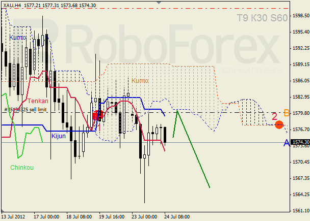 Анализ индикатора Ишимоку для  GOLD Золото на 24 июля 2012