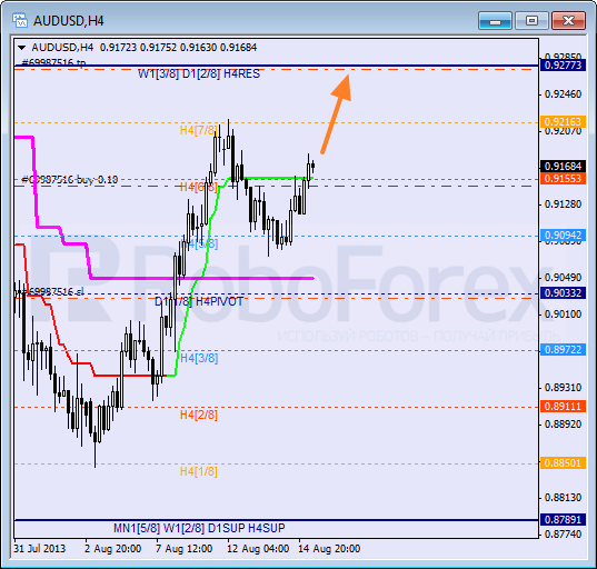 Анализ уровней Мюррея для пары AUD USD Австралийский доллар на 15 августа 2013