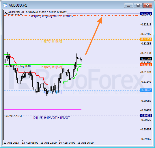 Анализ уровней Мюррея для пары AUD USD Австралийский доллар на 15 августа 2013
