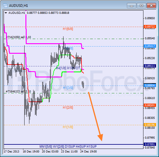 Анализ уровней Мюррея на 26 декабря 2013  AUD USD Австралийский доллар