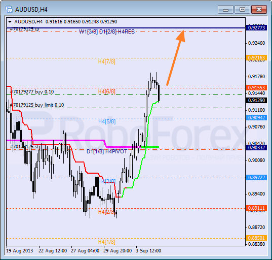 Анализ уровней Мюррея на 5 сентября 2013  AUD USD Австралийский доллар
