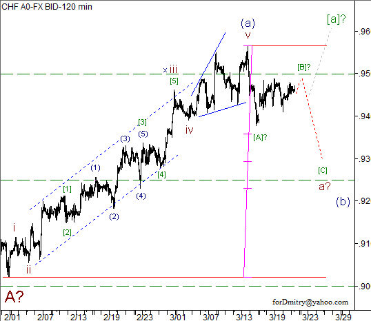 Волновой анализ пары USD/CHF на 22.03.2013