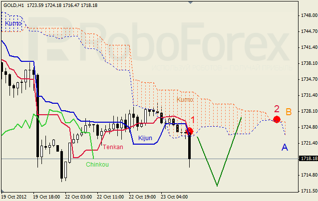 Анализ индикатора Ишимоку для  GOLD Золото на 23 октября 2012