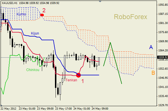 Анализ индикатора Ишимоку для  GOLD Золото на 24 мая 2012