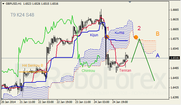 Анализ индикатора Ишимоку для GBP/USD на 27.01.2014