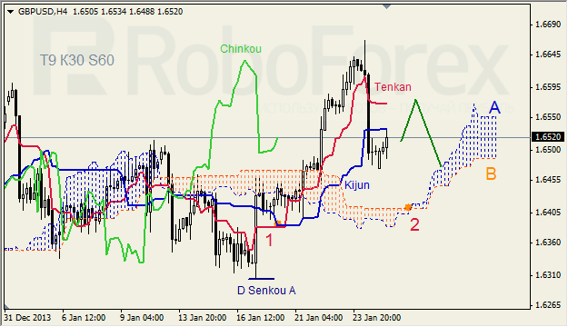 Анализ индикатора Ишимоку для GBP/USD на 27.01.2014