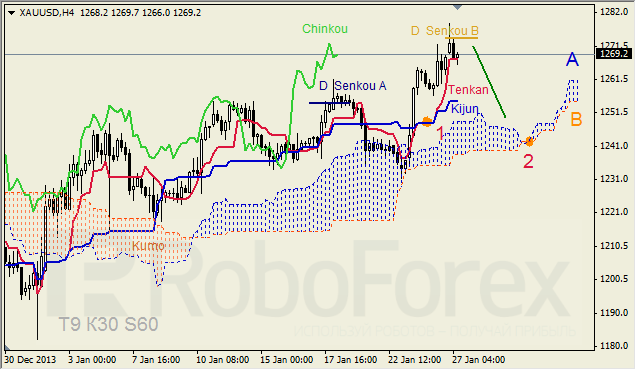 Анализ индикатора Ишимоку для GOLD на 27.01.2014