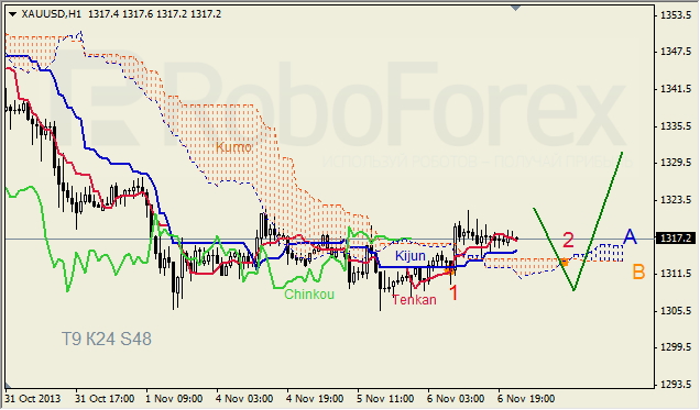 Анализ индикатора Ишимоку для GOLD на 07.11.2013