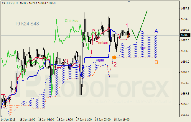 Анализ индикатора Ишимоку для  GOLD Золото на 21 января 2013