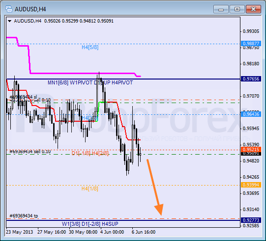 Анализ уровней Мюррея для пары AUD USD Австралийский доллар на 7 июня 2013