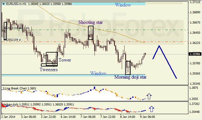 Анализ японских свечей для EUR/USD на 09.01.2014