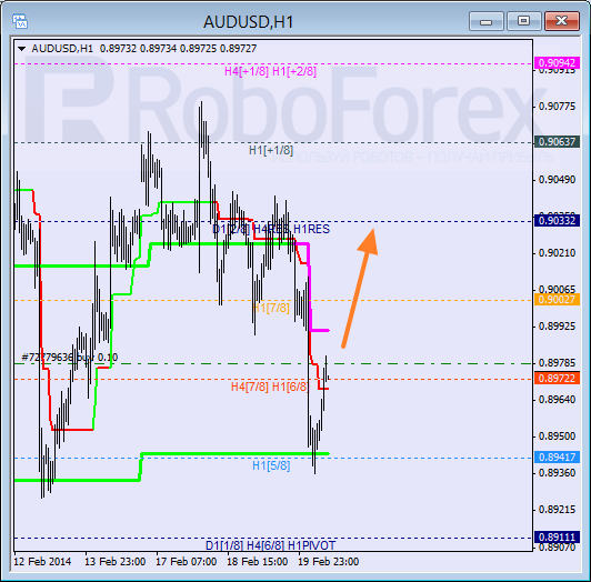 Анализ уровней Мюррея для пары AUD USD Австралийский доллар на 20 февраля 2014