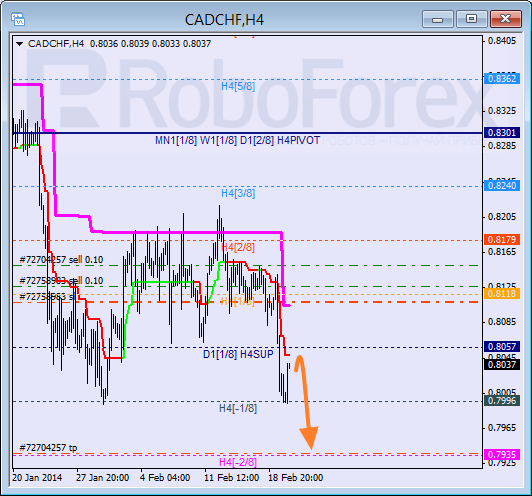 Анализ уровней Мюррея для пары CAD CHF Канадский доллар к швейцарскому франку на 20 февраля 2014