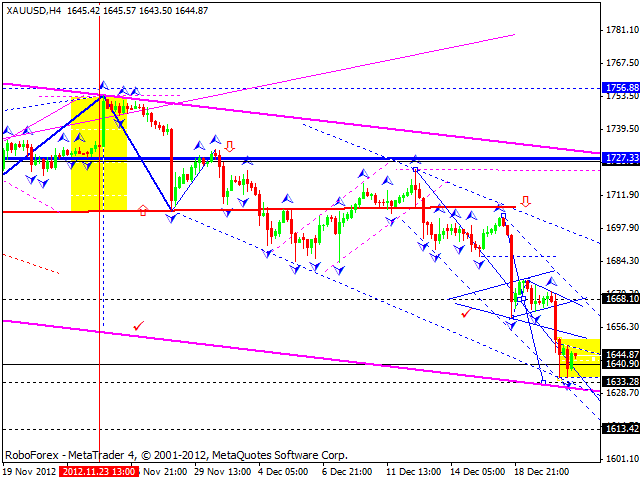 Технический анализ на 21.12.2012 EUR/USD, GBP/USD, USD/JPY, USD/CHF, AUD/USD, GOLD