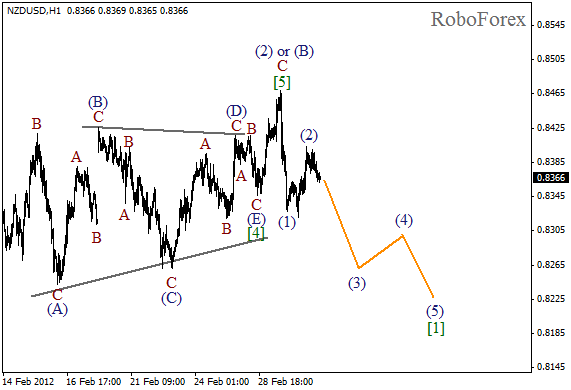 Волновой анализ пары NZD USD Новозеландский Доллар на 2 марта 2012