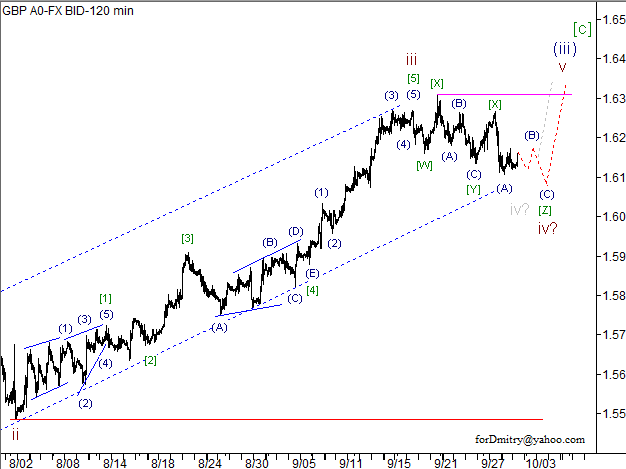 Волновой анализ пары GBP/USD на 02.10.2012