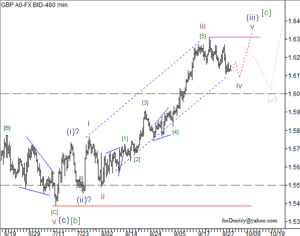 Волновой анализ пары GBP/USD на 02.10.2012