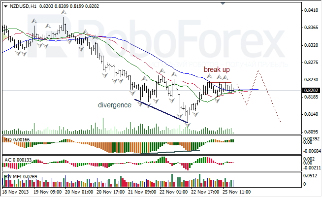 Анализ индикаторов Б. Вильямса для NZD/USD на 26.11.2013