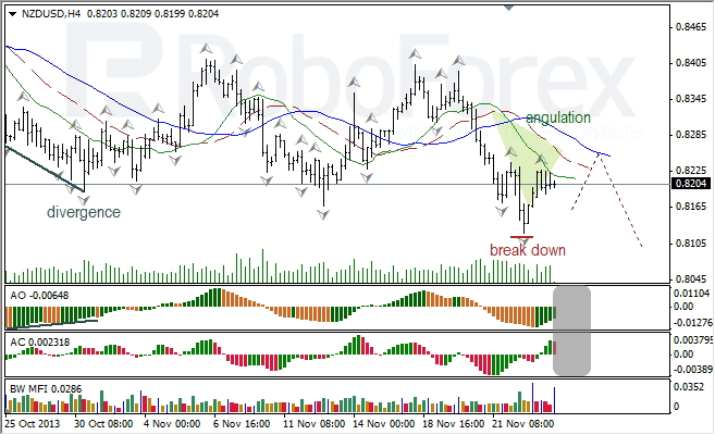 Анализ индикаторов Б. Вильямса для NZD/USD на 26.11.2013