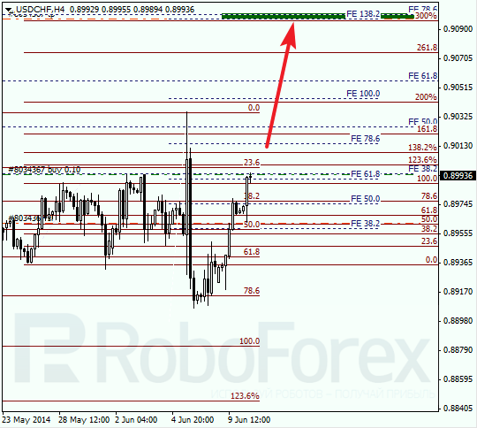 Анализ по Фибоначчи для USD/CHF Доллар франк на 10 июня 2014