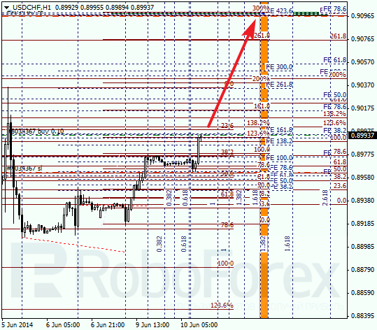 Анализ по Фибоначчи для USD/CHF Доллар франк на 10 июня 2014