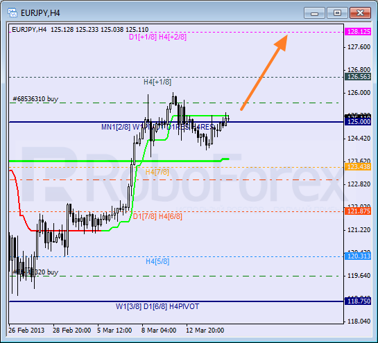 Анализ уровней Мюррея для пары EUR JPY Евро к Японской иене на 15 марта 2013