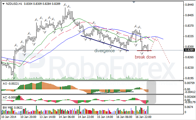 Анализ индикаторов Б. Вильямса для NZD/USD на 17.01.2014