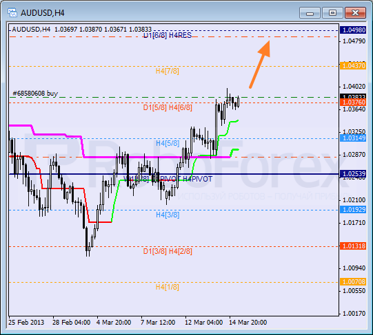 Анализ уровней Мюррея для пары AUD USD Австралийский доллар на 15 марта 2013