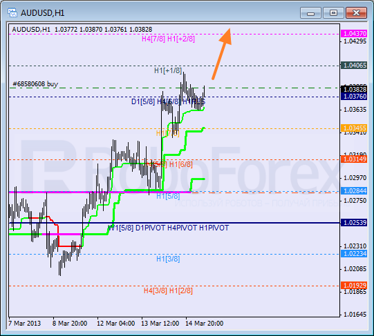Анализ уровней Мюррея для пары AUD USD Австралийский доллар на 15 марта 2013