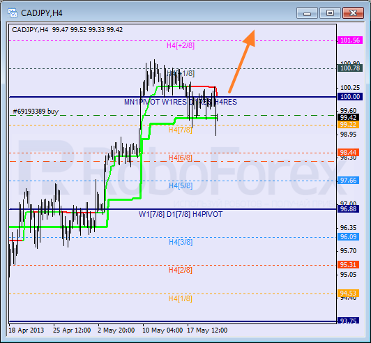 Анализ уровней Мюррея для пары CAD JPY  Канадский доллар к Иене на 23 мая 2013