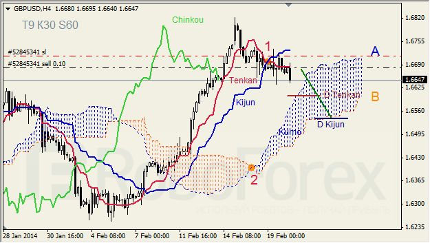 Анализ индикатора Ишимоку для GBP/USD и GOLD на 20.02.2014