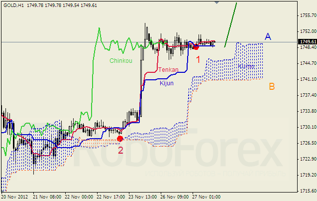 Анализ индикатора Ишимоку для  GOLD Золото на 27 ноября 2012