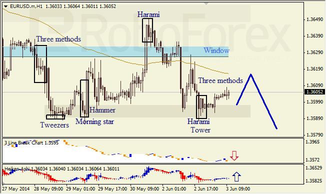 Анализ японских свечей для EUR/USD и USD/JPY на 03.06.2014