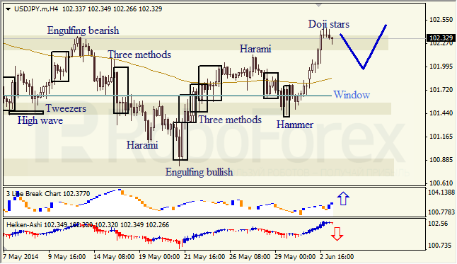 Анализ японских свечей для EUR/USD и USD/JPY на 03.06.2014