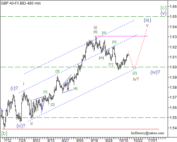 Волновой анализ пары GBP/USD на 17.10.2012