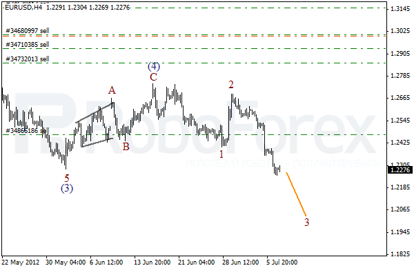 Волновой анализ пары EUR USD Евро Доллар на 9 июля 2012