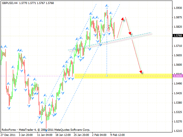 Технический анализ и форекс прогноз пары GBP USD Фунт Доллар на 13 февраля 2012