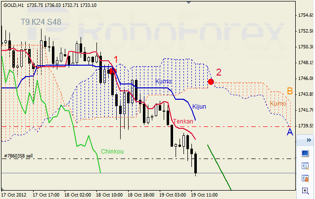 Анализ индикатора Ишимоку для  GOLD Золото на 19 октября 2012
