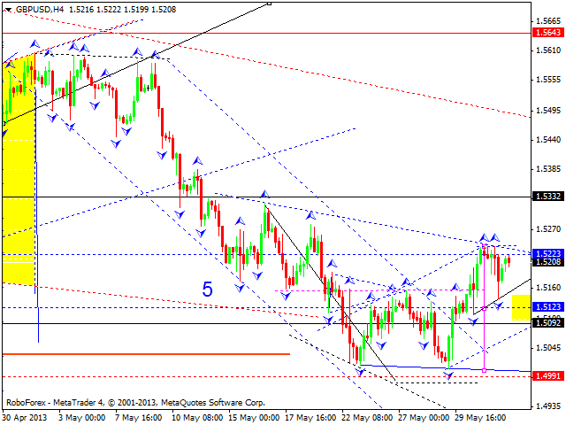 Технический анализ на 03.06.2013 EUR/USD, GBP/USD, USD/JPY, USD/CHF, AUD/USD, GOLD