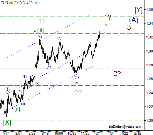 Волновой анализ пары EUR/USD на 20.12.2012